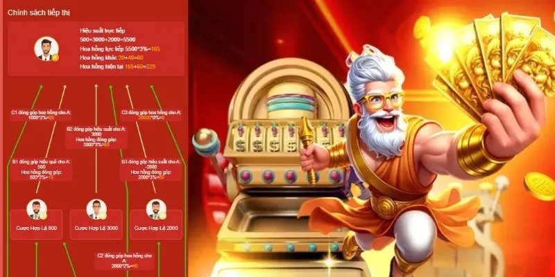 Đại Lý 68WIN - Quyền Lợi Hoa Hồng Hấp Dẫn Lên Đến 20% 1 Quyền lợi dành cho người làm đại lý 68WIN